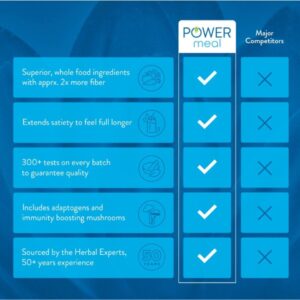 Power Meal Checklist